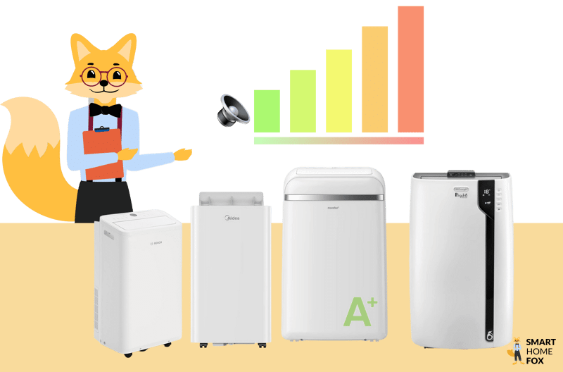 Der Smart Home Fox Experte testet 4 leise mobile Klimaanlagen und im Hintergrund ist eine Lautstärkeskala zu sehen.